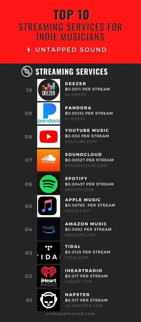 Top 10 Streaming Sites for Musicians